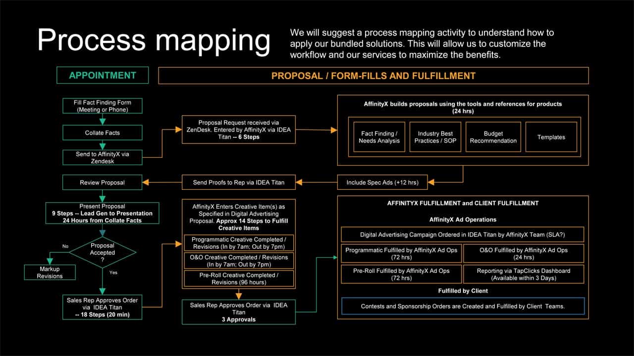 Solutions-Custom-Services-Process-Mapping-Visual